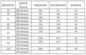 Размеры бухт полиэтиленовых труб